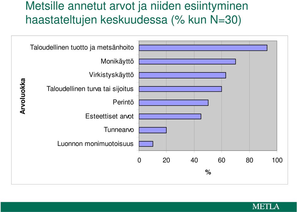 Monikäyttö Arvoluokka Virkistyskäyttö Taloudellinen turva tai