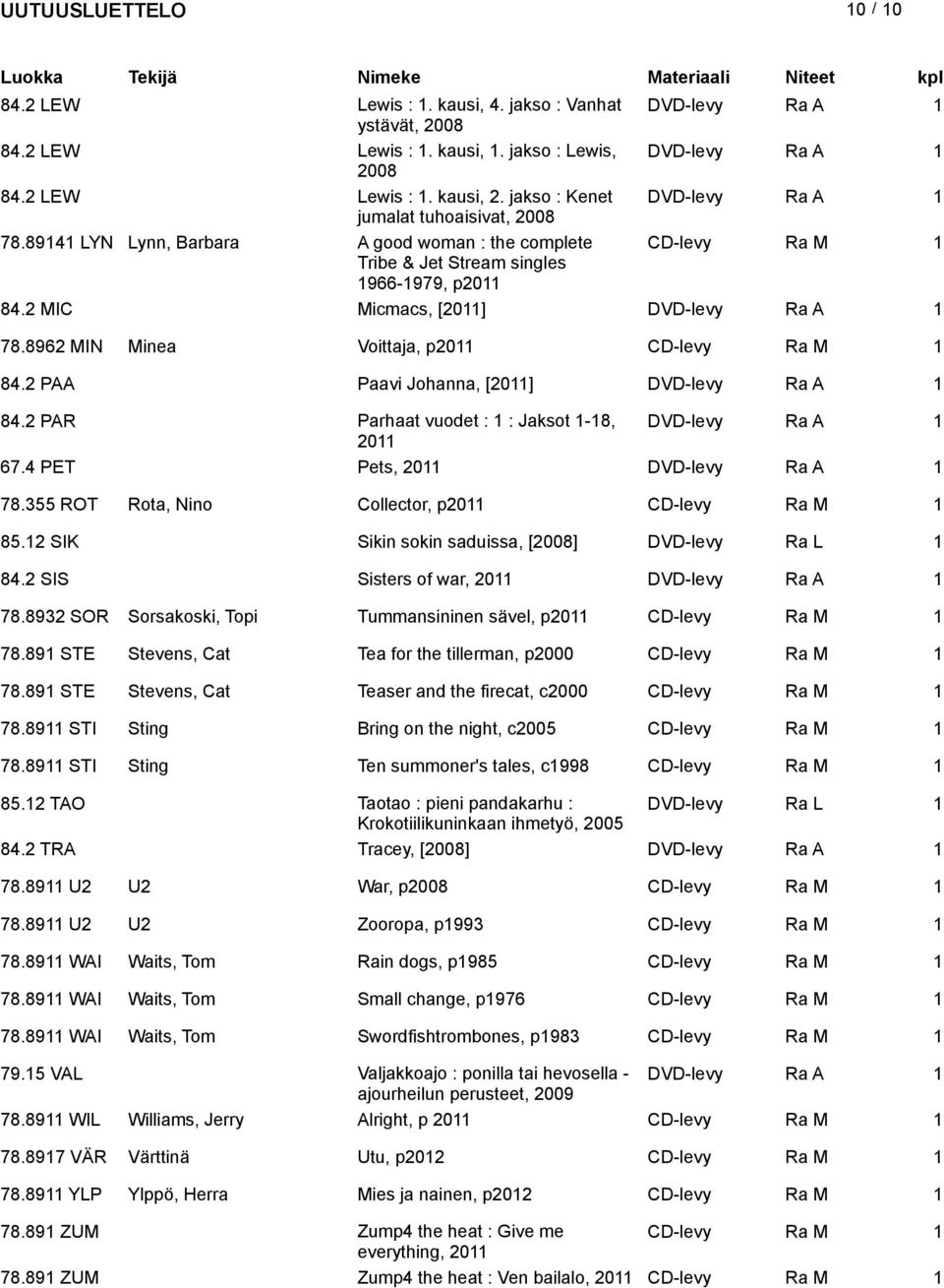 8962 MIN Minea Voittaja, p20 CD-levy Ra M 84.2 PAA Paavi Johanna, [20] DVD-levy 84.2 PAR Parhaat vuodet : : Jaksot -8, DVD-levy 20 67.4 PET Pets, 20 DVD-levy 78.