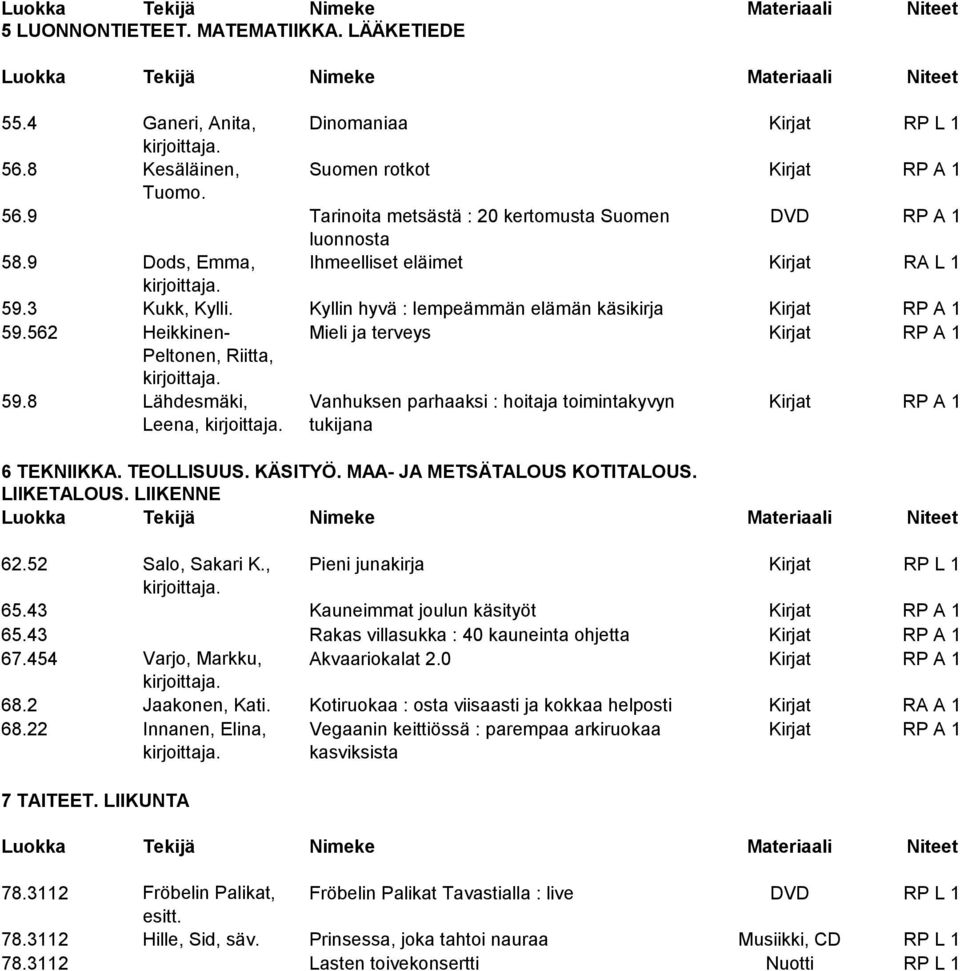 8 Lähdesmäki, Vanhuksen parhaaksi : hoitaja toimintakyvyn Kirjat RP A 1 Leena, tukijana 6 TEKNIIKKA. TEOLLISUUS. KÄSITYÖ. MAA- JA METSÄTALOUS KOTITALOUS. LIIKETALOUS. LIIKENNE 62.52 Salo, Sakari K.