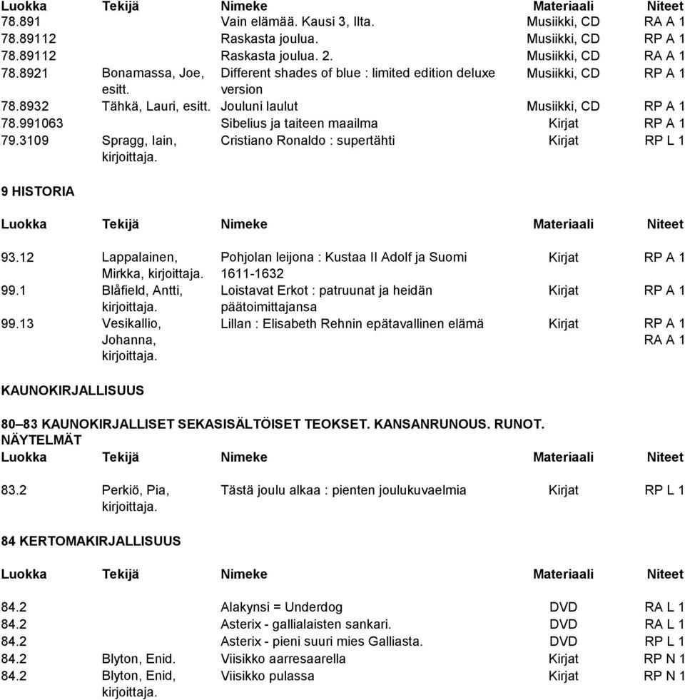 3109 Spragg, Iain, Cristiano Ronaldo : supertähti Kirjat RP L 1 9 HISTORIA 93.12 Lappalainen, Pohjolan leijona : Kustaa II Adolf ja Suomi Kirjat RP A 1 Mirkka, 1611-1632 99.
