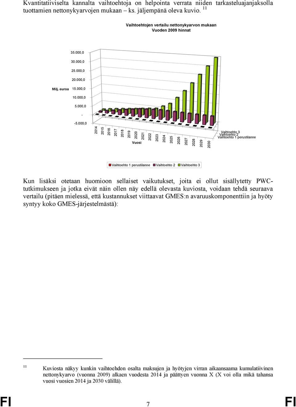 000,0 2014 2015 2016 2017 2018 2019 2020 2021 Vuosi 2022 2023 2024 2025 2026 2027 2028 2029 2030 Vaihtoehto 3 Vaihtoehto 2 Vaihtoehto 1 perustilanne Vaihtoehto 1 perustilanne Vaihtoehto 2 Vaihtoehto