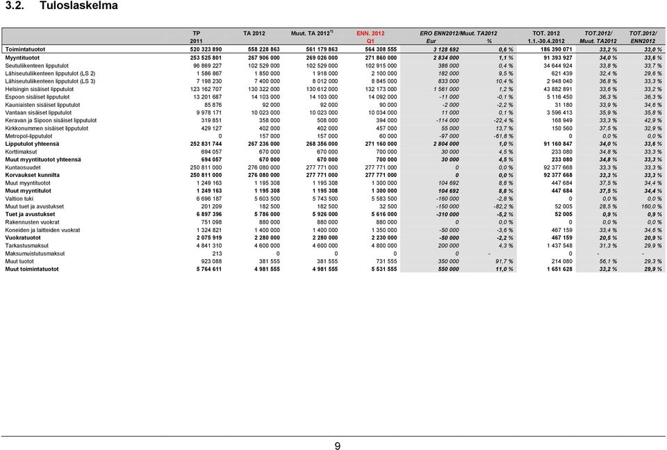 TA2012 ENN2012 Toimintatuotot 520 323 890 558 228 863 561 179 863 564 308 555 3 128 692 0,6 % 186 390 071 33,2 % 33,0 % Myyntituotot 253 525 801 267 906 000 269 026 000 271 860 000 2 834 000 1,1 % 91