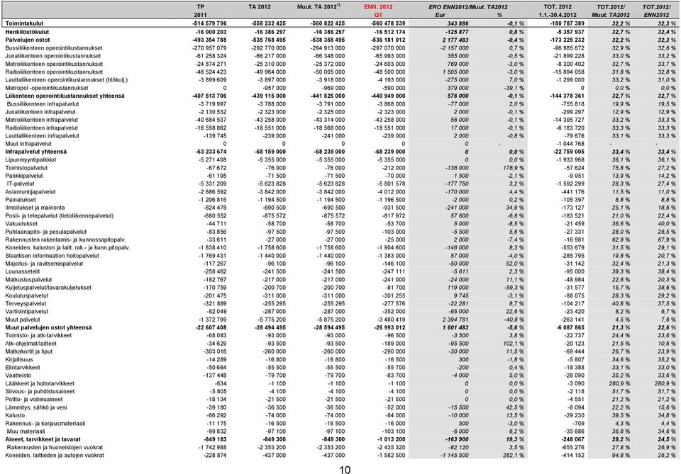 TA2012 ENN2012 Toimintakulut -514 579 796-558 232 425-560 822 425-560 478 539 343 886-0,1 % -180 787 389 32,2 % 32,3 % Henkilöstökulut -16 000 203-16 386 297-16 386 297-16 512 174-125 877 0,8 % -5