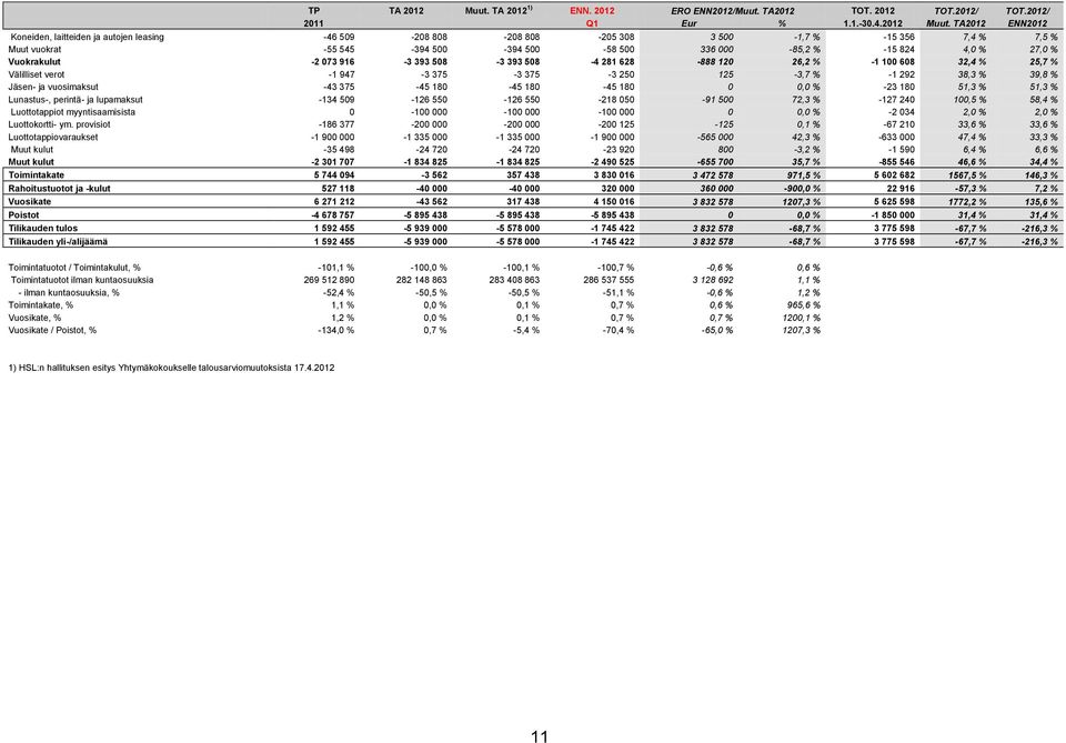 TA2012 ENN2012 Koneiden, laitteiden ja autojen leasing -46 509-208 808-208 808-205 308 3 500-1,7 % -15 356 7,4 % 7,5 % Muut vuokrat -55 545-394 500-394 500-58 500 336 000-85,2 % -15 824 4,0 % 27,0 %