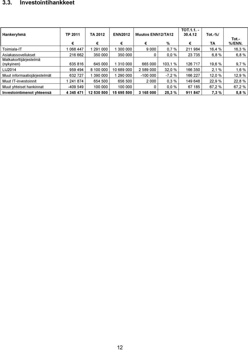 310 000 665 000 103,1 % 126 717 19,6 % 9,7 % LIJ2014 959 494 8 100 000 10 689 000 2 589 000 32,0 % 166 350 2,1 % 1,6 % Muut informaatiojärjestelmät 632 727 1 390 000 1 290 000-100 000-7,2 % 166 227