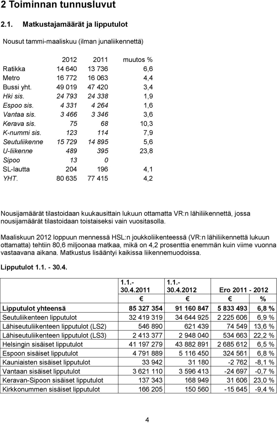 123 114 7,9 Seutuliikenne 15 729 14 895 5,6 U-liikenne 489 395 23,8 Sipoo 13 0 SL-lautta 204 196 4,1 YHT.