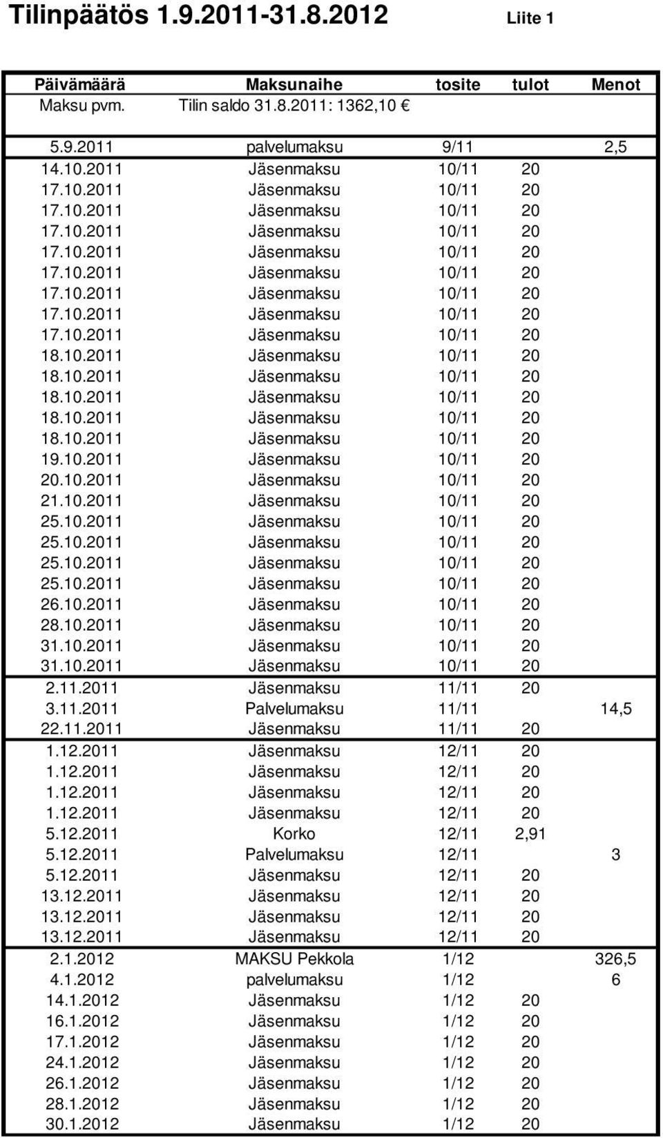 11.2011 Palvelumaksu 11/11 14,5 22.11.2011 Jäsenmaksu 11/11 20 5.12.2011 Korko 12/11 2,91 5.12.2011 Palvelumaksu 12/11 3 5.12.2011 Jäsenmaksu 12/11 20 13.12.2011 Jäsenmaksu 12/11 20 13.12.2011 Jäsenmaksu 12/11 20 13.12.2011 Jäsenmaksu 12/11 20 2.