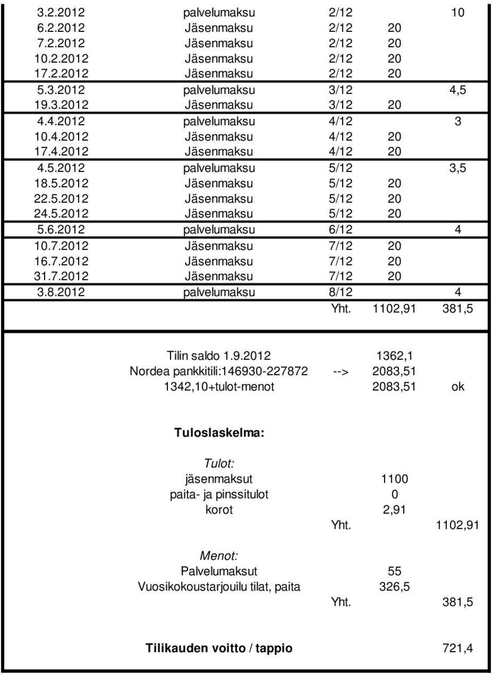 6.2012 palvelumaksu 6/12 4 10.7.2012 Jäsenmaksu 7/12 20 16.7.2012 Jäsenmaksu 7/12 20 31.7.2012 Jäsenmaksu 7/12 20 3.8.2012 palvelumaksu 8/12 4 Yht. 1102,91