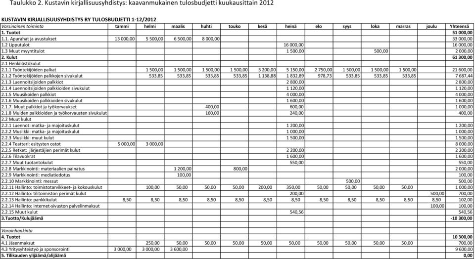 elo) syys loka marras joulu Yhteensä 1.)Tuotot 51)000,00 1.1.#Apurahat#ja#avustukset 13#000,00 5#500,00 6#500,00 8#000,00 33#000,00 1.2#Lipputulot 16#000,00 16#000,00 1.