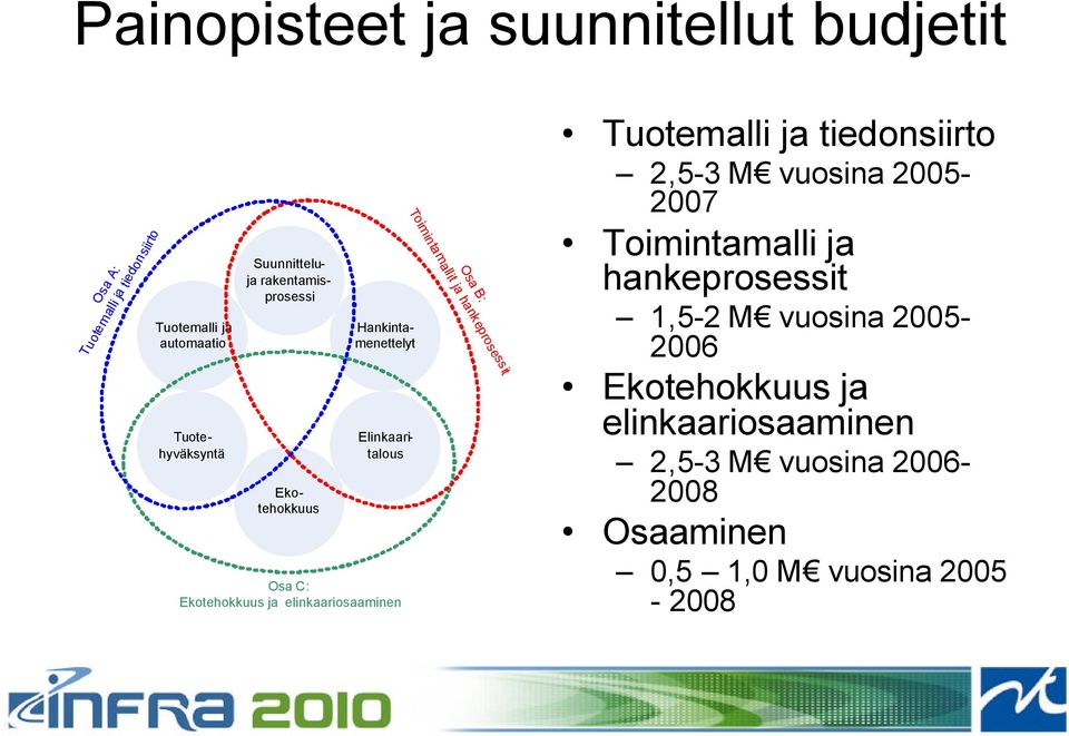 elinkaariosaaminen Osa B: Toimintamallit ja hankeprosessit Tuotemalli ja tiedonsiirto 2,5-3 M vuosina 2005-2007