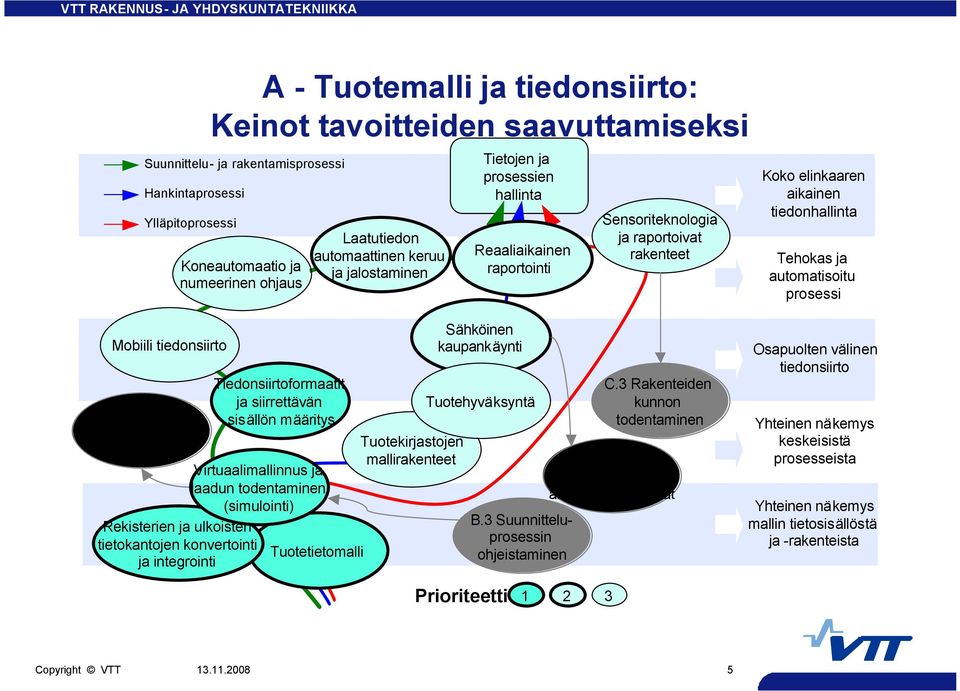 tiedonhallinta Tehokas ja automatisoitu prosessi Mobiili tiedonsiirto C.