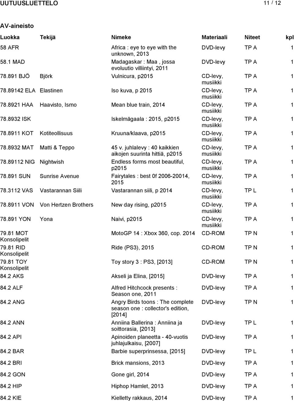 8932 ISK Iskelmägaala :, p CD-levy, TP A 1 78.8911 KOT Kotiteollisuus Kruuna/klaava, p CD-levy, TP A 1 78.8932 MAT Matti & Teppo 45 v.