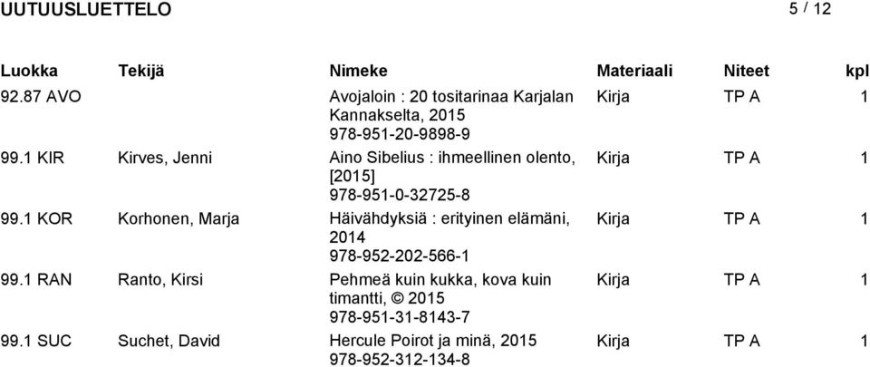 1 KOR Korhonen, Marja Häivähdyksiä : erityinen elämäni, 2014 978-952-202-566-1 99.