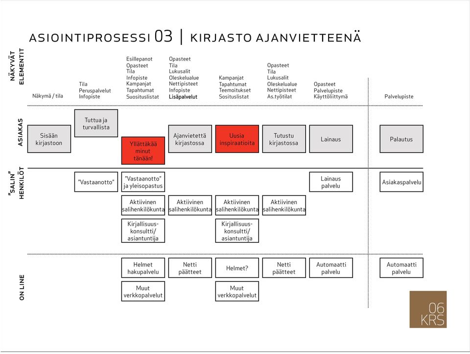 työtilat Opasteet Palvelupiste Käyttöliittymä Palvelupiste asiakas Sisään kirjastoon Tuttua ja turvallista Yllättäkää minut tänään!