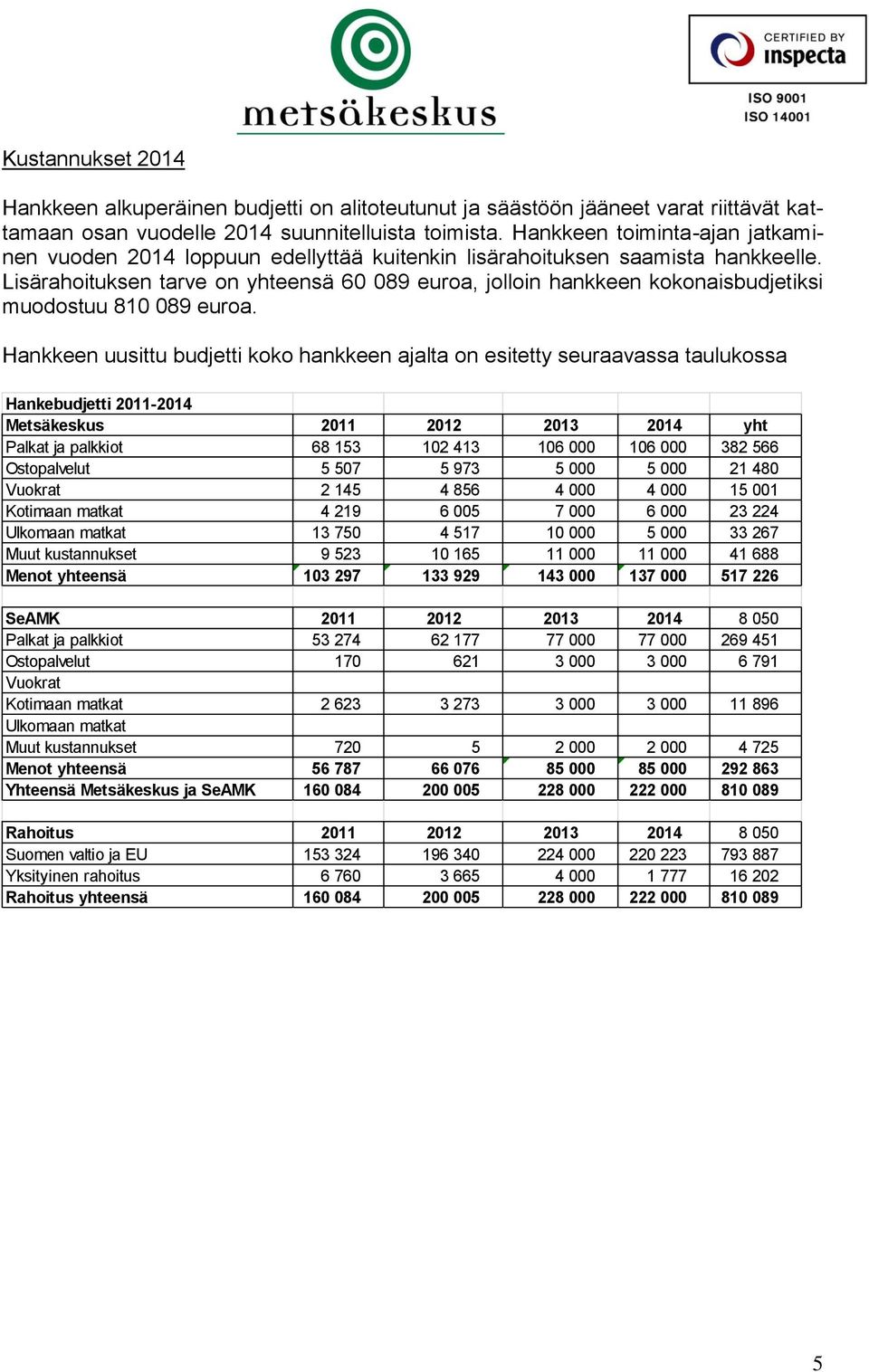 Lisärahoituksen tarve on yhteensä 60 089 euroa, jolloin hankkeen kokonaisbudjetiksi muodostuu 810 089 euroa.