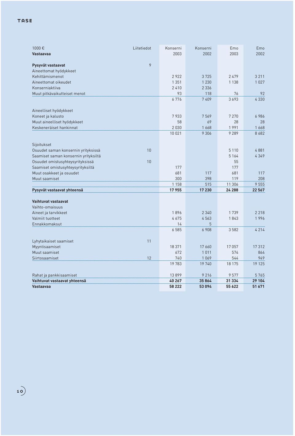 28 28 Keskeneräiset hankinnat 2 030 1 668 1 991 1 668 10 021 9 306 9 289 8 682 Sijoitukset Osuudet saman konsernin yrityksissä 10 5 110 4 881 Saamiset saman konsernin yrityksiltä 5 164 4 349 Osuudet