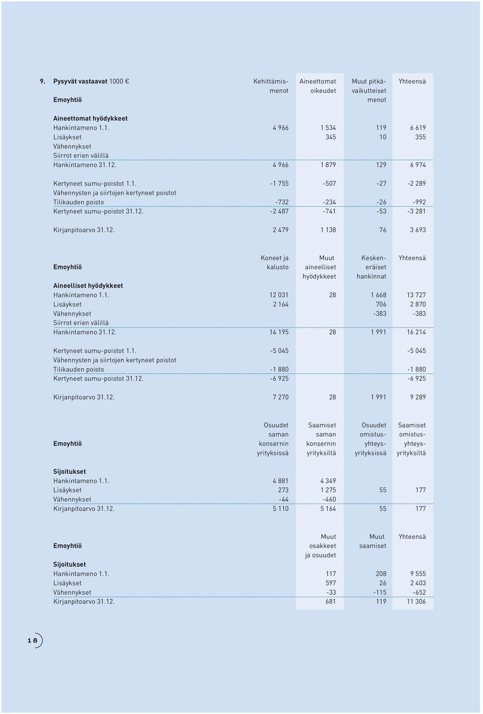 12. 2 479 1 138 76 3 693 Koneet ja Muut Kesken- Yhteensä Emoyhtiö kalusto aineelliset eräiset hyödykkeet hankinnat Aineelliset hyödykkeet Hankintameno 1.1. 12 031 28 1 668 13 727 Lisäykset 2 164 706 2 870 Vähennykset -383-383 Siirrot erien välillä Hankintameno 31.