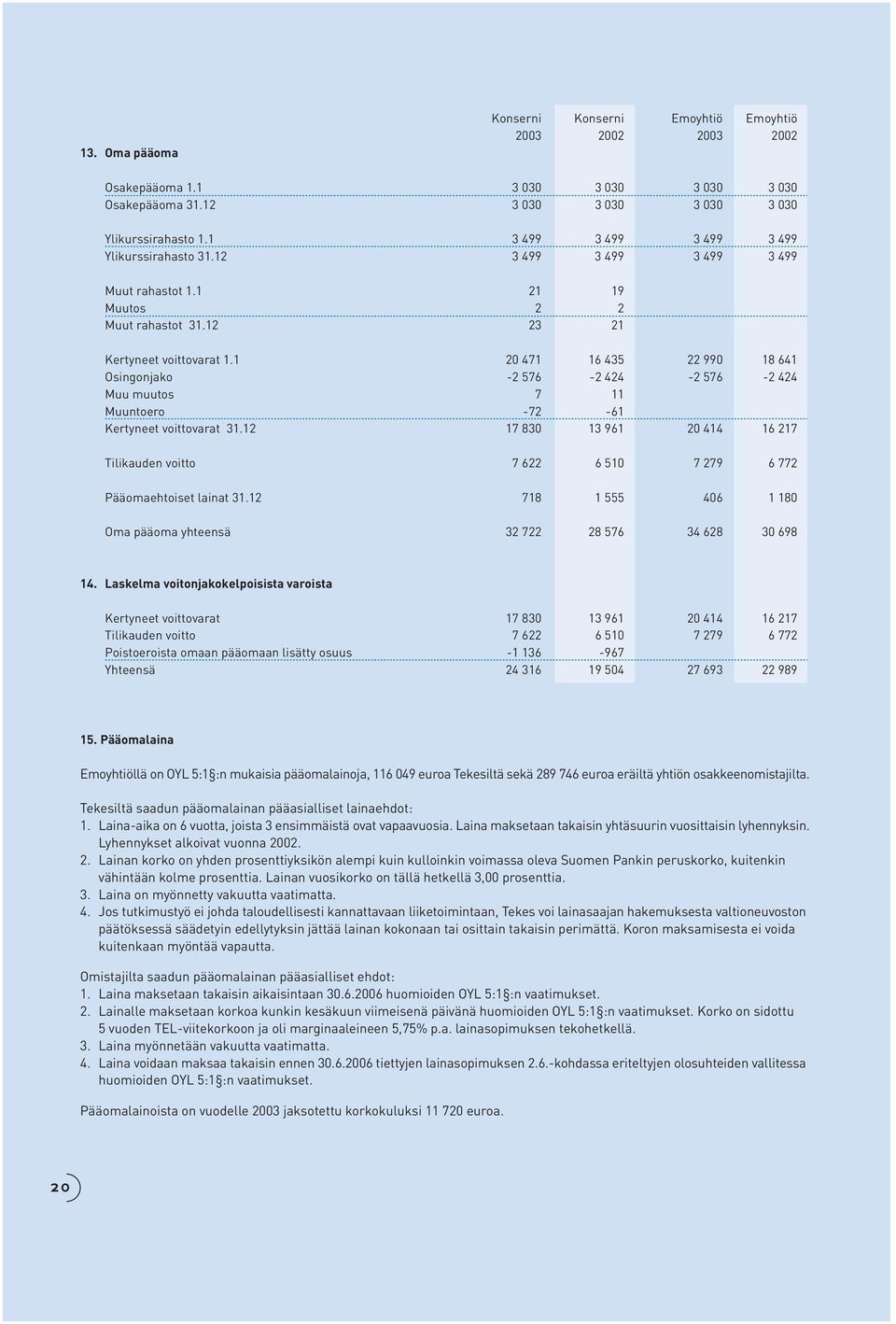 1 20 471 16 435 22 990 18 641 Osingonjako -2 576-2 424-2 576-2 424 Muu muutos 7 11 Muuntoero -72-61 Kertyneet voittovarat 31.