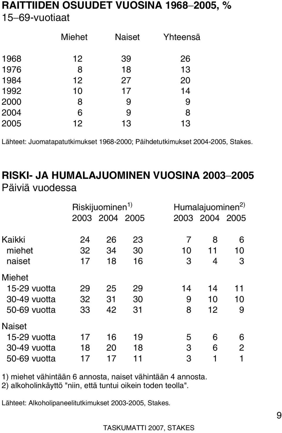 RISKI- JA HUMALAJUOMINEN VUOSINA 2005 Päiviä vuodessa Riskijuominen 1) Humalajuominen 2) 2004 2005 2004 2005 Kaikki 24 26 23 7 8 6 miehet 32 34 30 10 11 10 naiset 17 18 16 3 4 3 Miehet 15-29