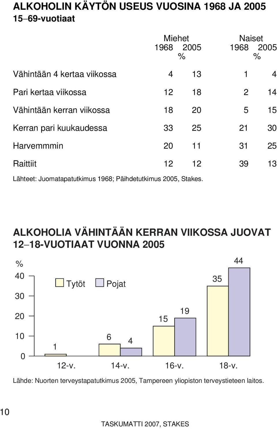 13 Lähteet: Juomatapatutkimus 1968; Päihdetutkimus 2005, Stakes.