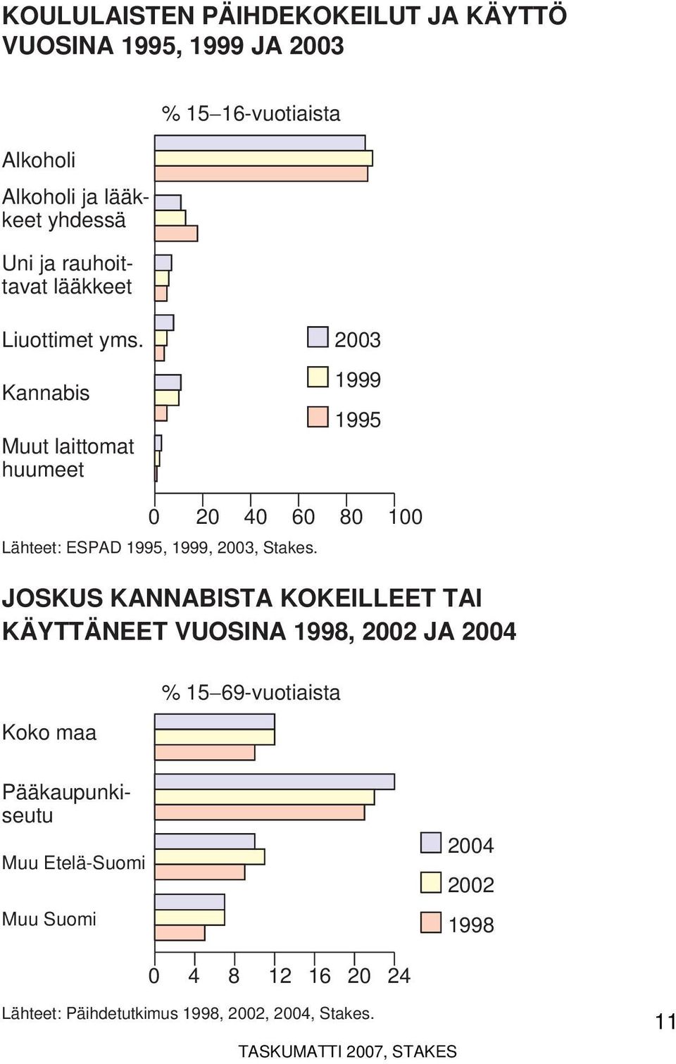 Kannabis Muut laittomat huumeet 1999 1995 0 20 40 60 80 100 Lähteet: ESPAD 1995, 1999,, Stakes.