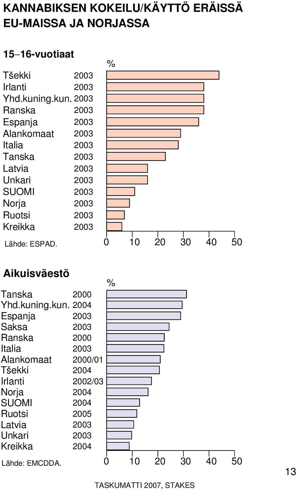 % 0 10 20 30 40 50 Aikuisväestö % Tanska 2000 Yhd.kuni