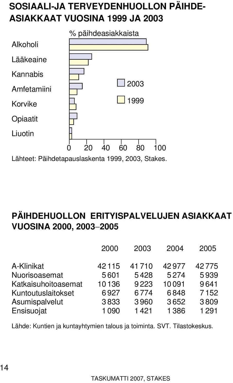 PÄIHDEHUOLLON ERITYISPALVELUJEN ASIAKKAAT VUOSINA 2000, 2005 2000 2004 2005 A-Klinikat Nuorisoasemat Katkaisuhoitoasemat Kuntoutuslaitokset