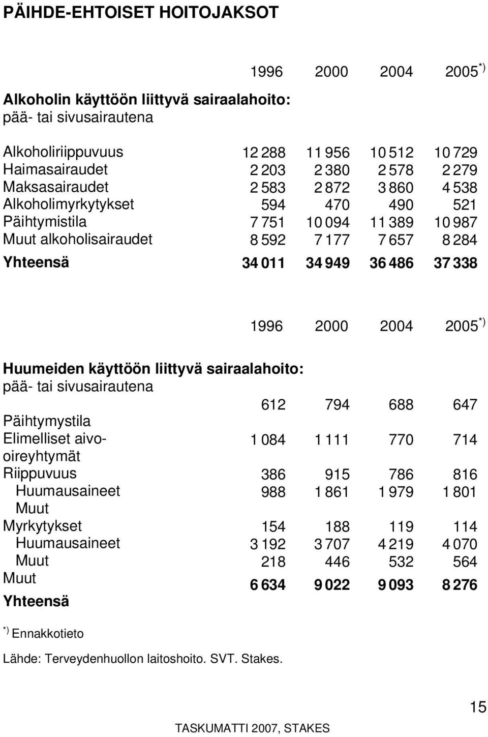 949 36 486 37 338 1996 2000 2004 2005 *) Huumeiden käyttöön liittyvä sairaalahoito: pää- tai sivusairautena 612 794 688 647 Päihtymystila Elimelliset aivooireyhtymät Riippuvuus Huumausaineet Muut