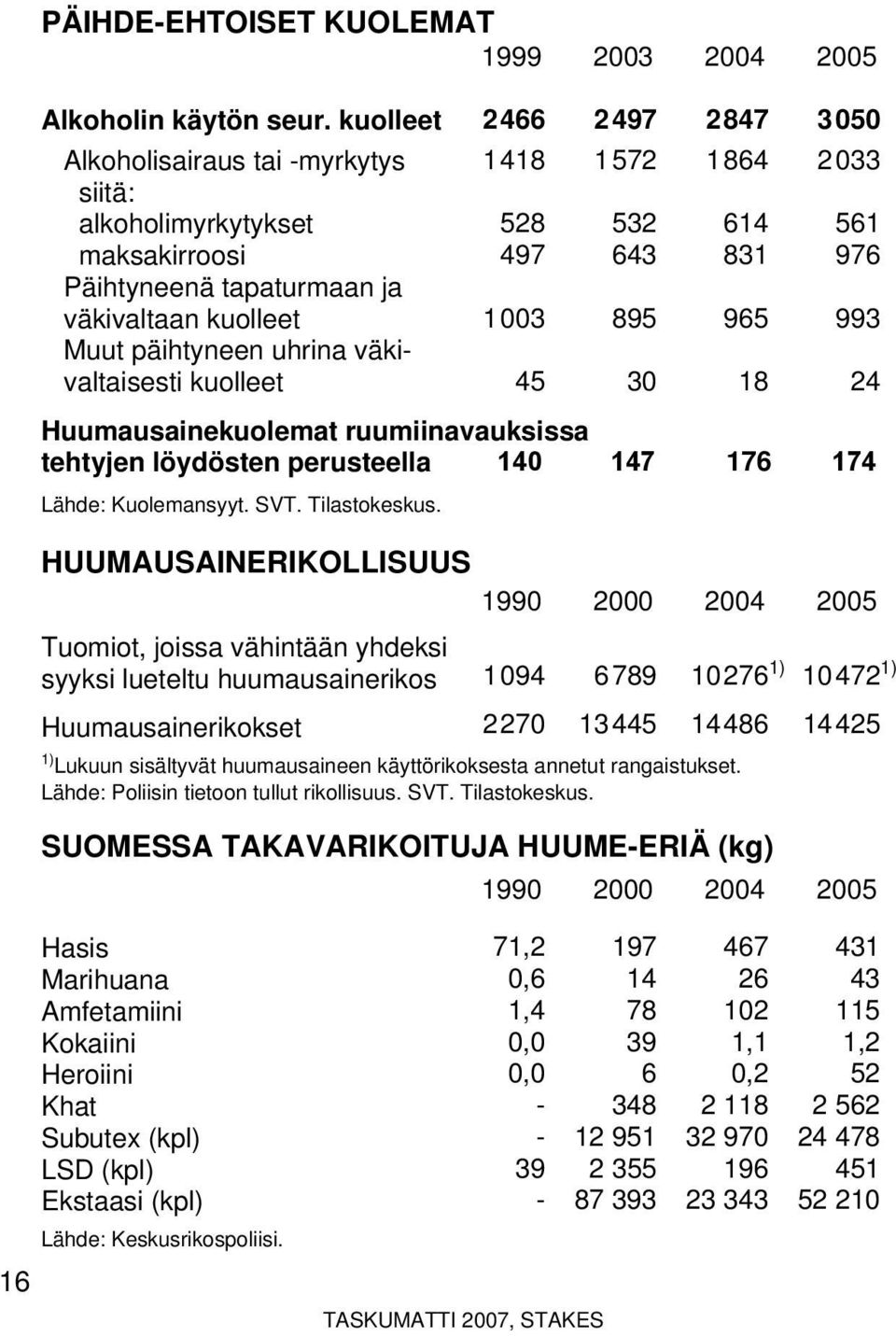 45 2497 1572 532 643 895 30 2847 1864 614 831 965 18 3050 2033 561 976 993 24 Huumausainekuolemat ruumiinavauksissa tehtyjen löydösten perusteella 140 147 176 174 Lähde: Kuolemansyyt. SVT.