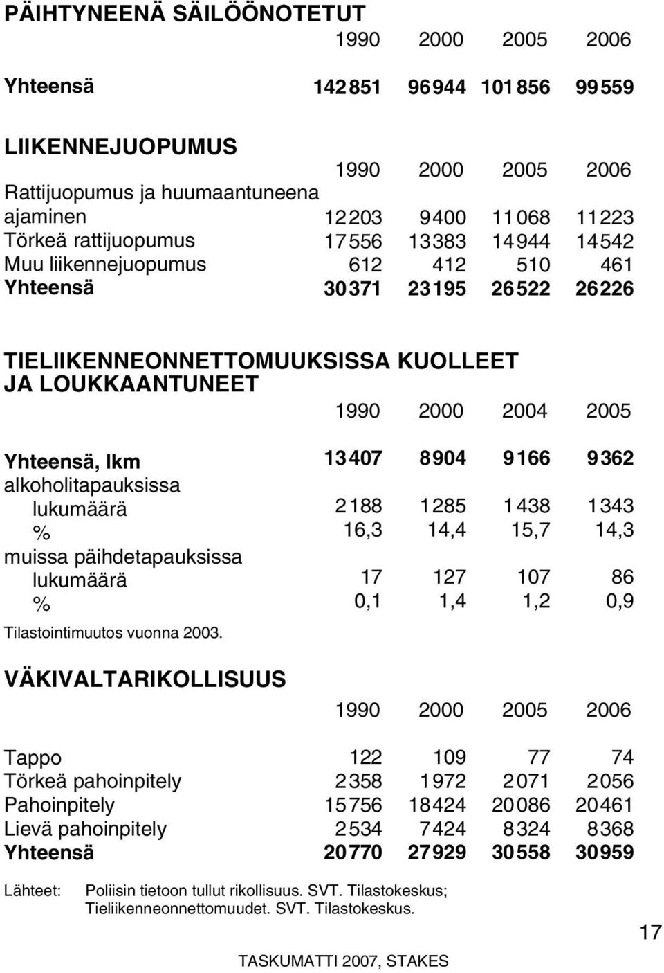 alkoholitapauksissa lukumäärä % muissa päihdetapauksissa lukumäärä % Tilastointimuutos vuonna.