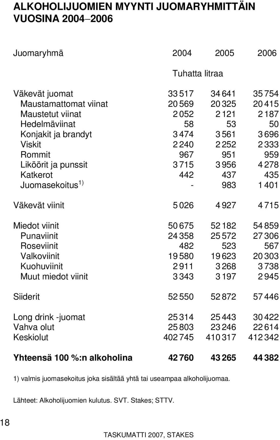 1 401 Väkevät viinit 5 026 4 927 4 715 Miedot viinit 50 675 52 182 54 859 Punaviinit 24 358 25 572 27 306 Roseviinit 482 523 567 Valkoviinit 19 580 19 623 20 303 Kuohuviinit 2 911 3 268 3 738 Muut