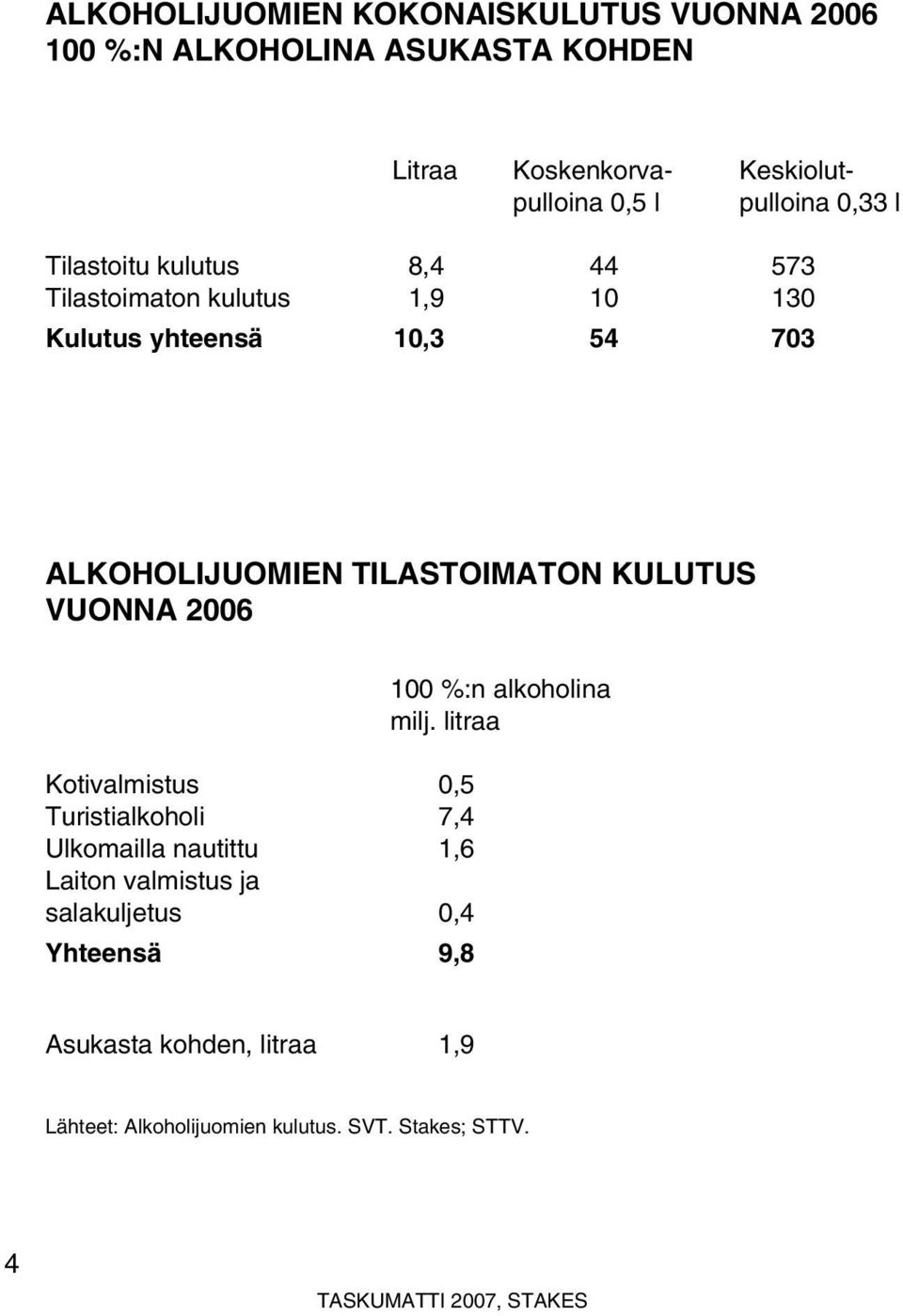 TILASTOIMATON KULUTUS VUONNA 2006 Kotivalmistus 0,5 Turistialkoholi 7,4 Ulkomailla nautittu 1,6 Laiton valmistus ja