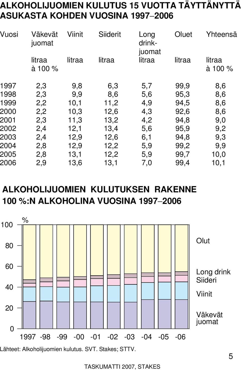 2,4 12,1 13,4 5,6 95,9 9,2 2,4 12,9 12,6 6,1 94,8 9,3 2004 2,8 12,9 12,2 5,9 99,2 9,9 2005 2,8 13,1 12,2 5,9 99,7 10,0 2006 2,9 13,6 13,1 7,0 99,4 10,1 ALKOHOLIJUOMIEN KULUTUKSEN RAKENNE