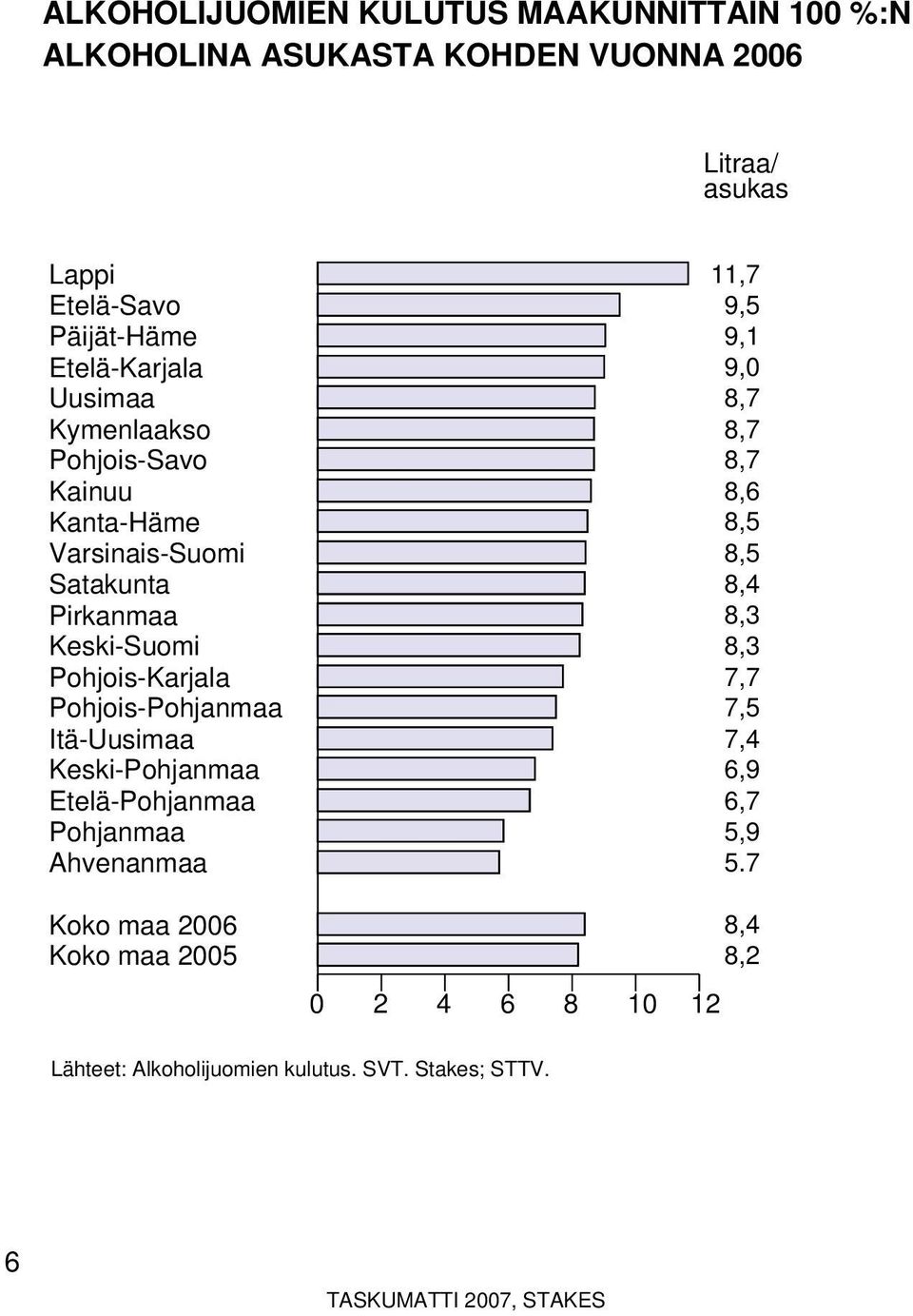 Pohjois-Pohjanmaa Itä-Uusimaa Keski-Pohjanmaa Etelä-Pohjanmaa Pohjanmaa Ahvenanmaa Koko maa 2006 Koko maa 2005 0 2 4 6 8 10 12 11,7