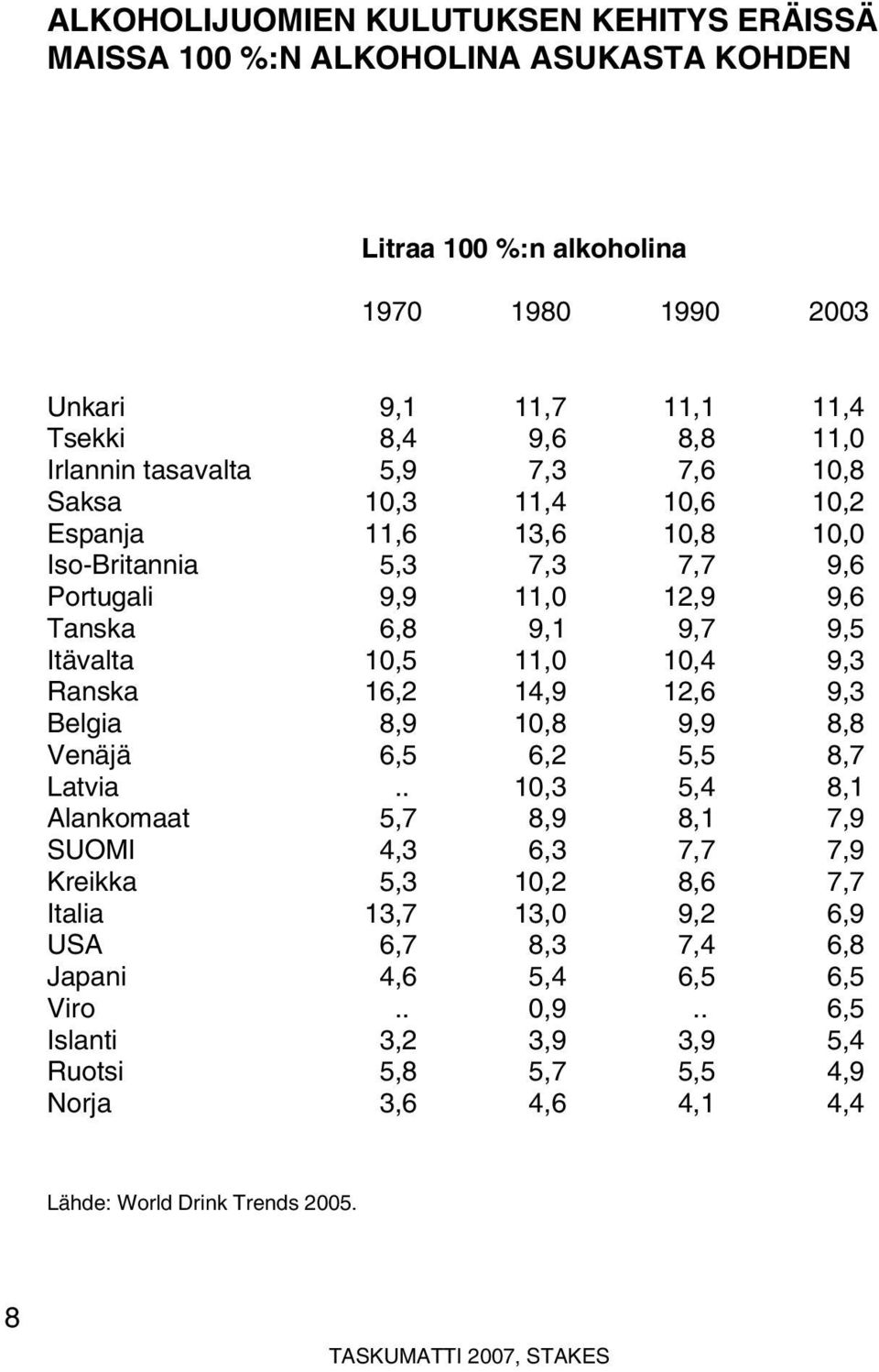 10,5 11,0 10,4 9,3 Ranska 16,2 14,9 12,6 9,3 Belgia 8,9 10,8 9,9 8,8 Venäjä 6,5 6,2 5,5 8,7 Latvia.