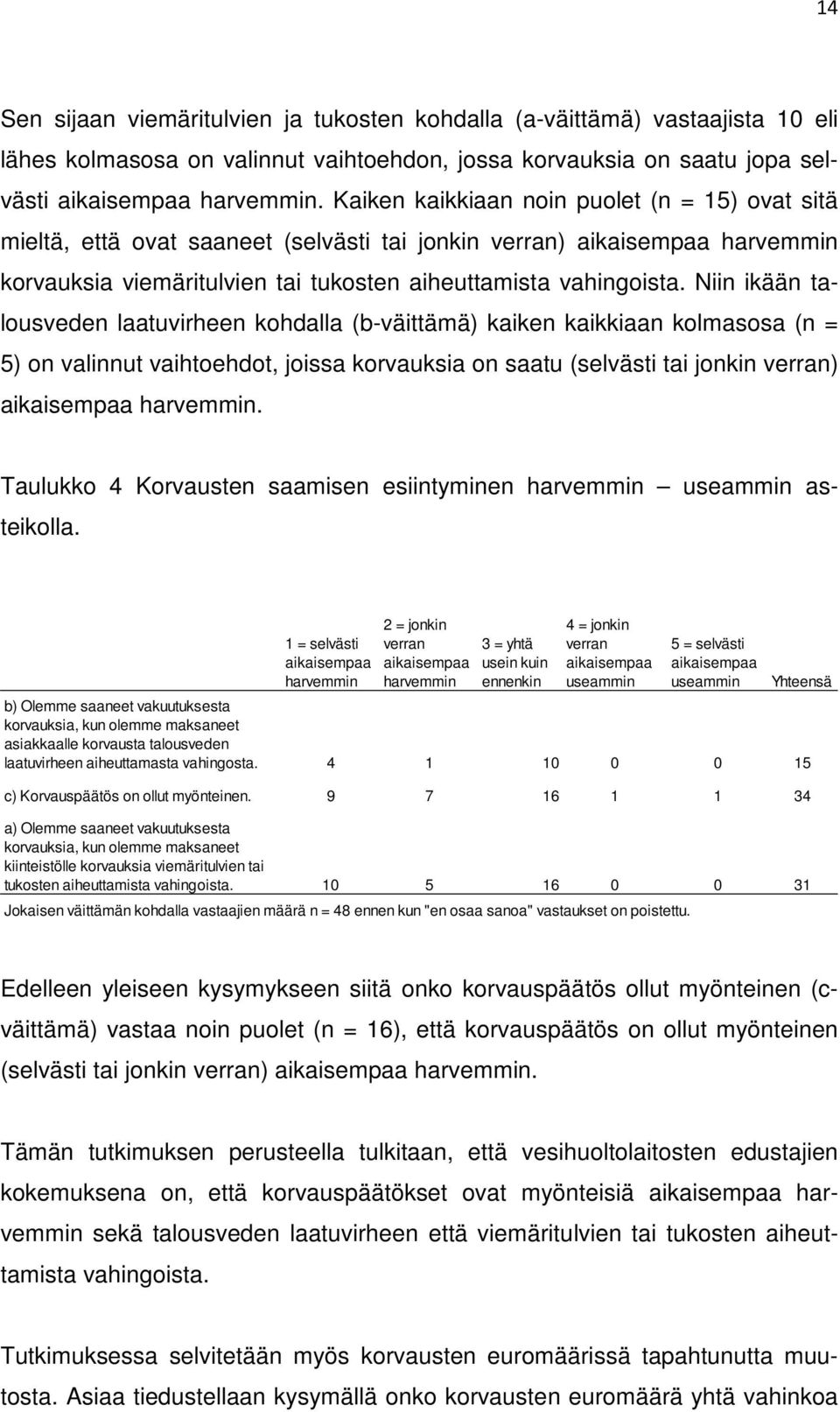 Niin ikään talousveden laatuvirheen kohdalla (b-väittämä) kaiken kaikkiaan kolmasosa (n = 5) on valinnut vaihtoehdot, joissa korvauksia on saatu (selvästi tai jonkin verran) aikaisempaa harvemmin.