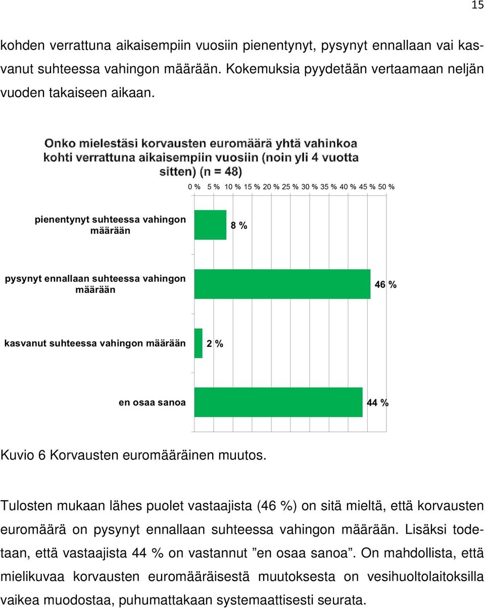 Tulosten mukaan lähes puolet vastaajista (46 %) on sitä mieltä, että korvausten euromäärä on pysynyt ennallaan suhteessa vahingon määrään.