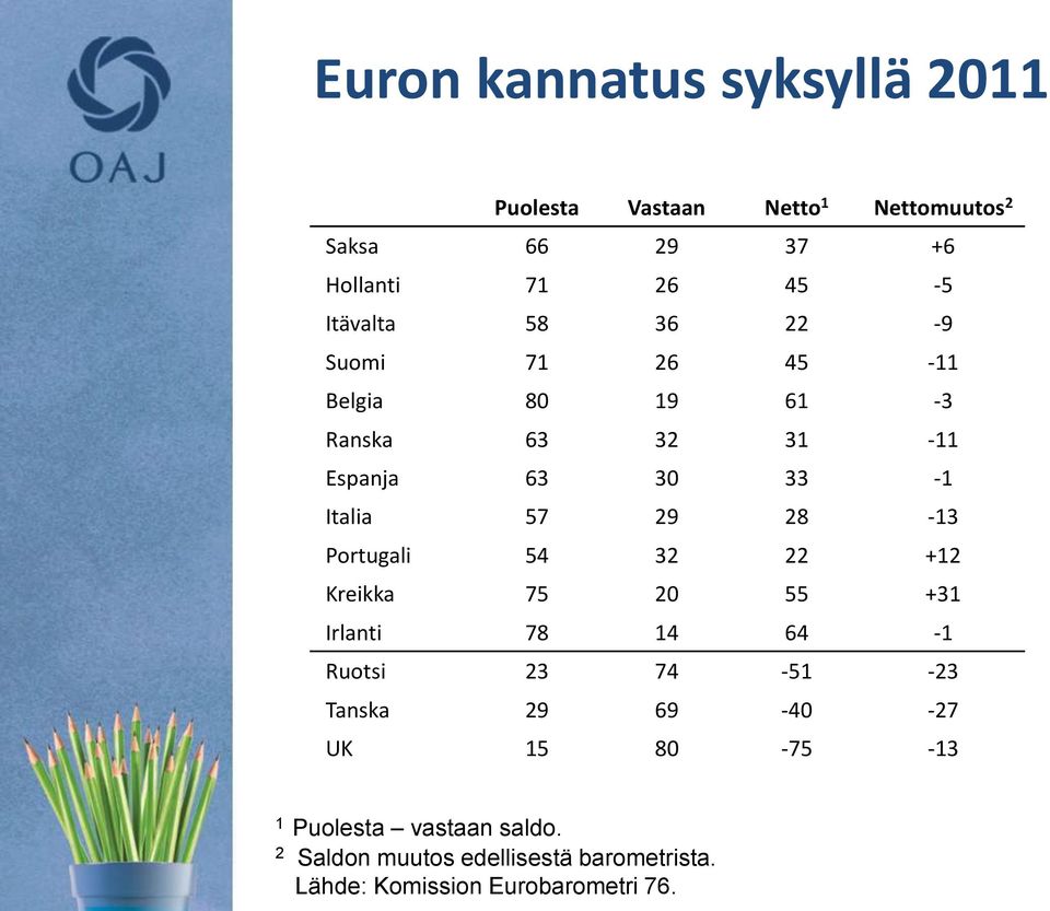 28-13 Portugali 54 32 22 +12 Kreikka 75 20 55 +31 Irlanti 78 14 64-1 Ruotsi 23 74-51 -23 Tanska 29 69-40 -27