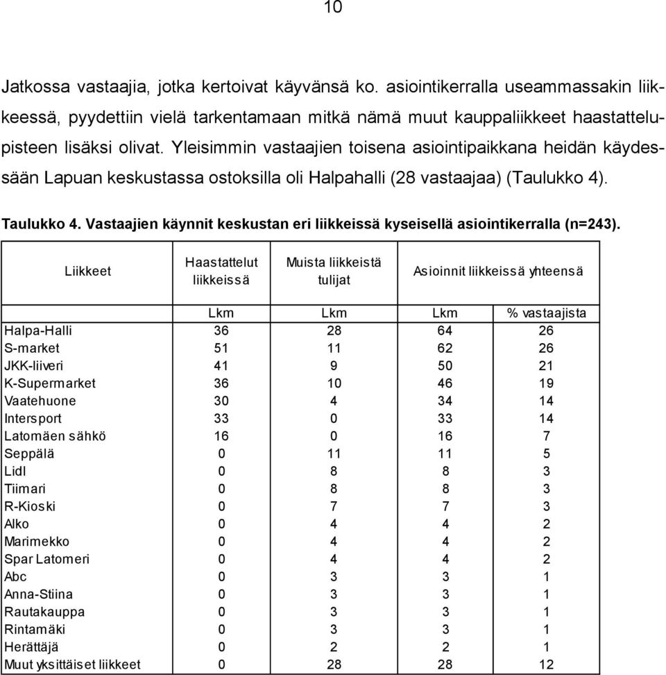 Vastaajien käynnit keskustan eri liikkeissä kyseisellä asiointikerralla (n=243).