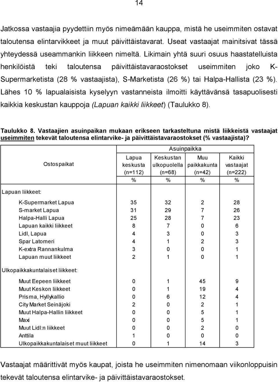 Likimain yhtä suuri osuus haastatelluista henkilöistä teki taloutensa päivittäistavaraostokset useimmiten joko K- Supermarketista (28 % vastaajista), S-Marketista (26 %) tai Halpa-Hallista (23 %).