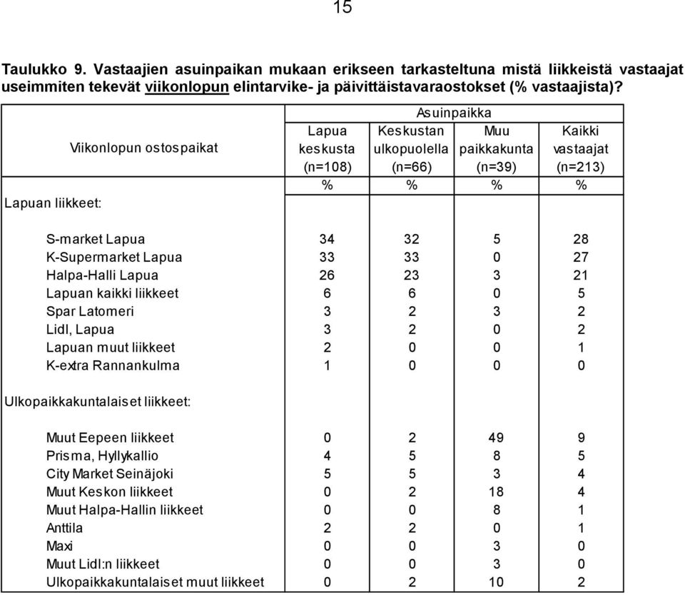 K-Supermarket Lapua 33 33 0 27 Halpa-Halli Lapua 26 23 3 21 Lapuan kaikki liikkeet 6 6 0 5 Spar Latomeri 3 2 3 2 Lidl, Lapua 3 2 0 2 Lapuan muut liikkeet 2 0 0 1 K-extra Rannankulma 1 0 0 0