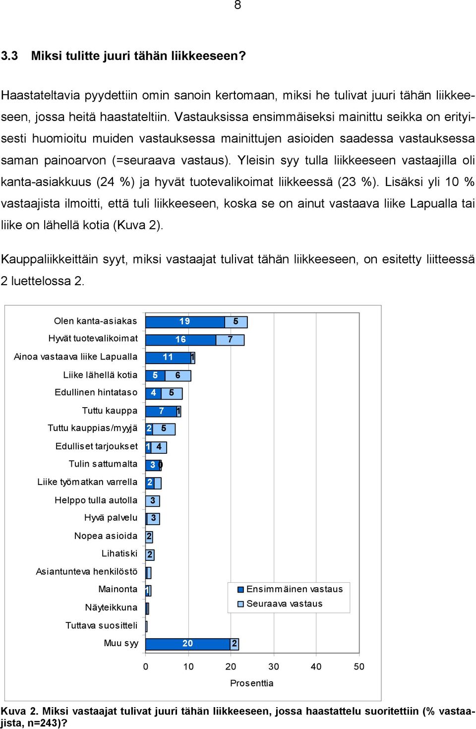 Yleisin syy tulla liikkeeseen vastaajilla oli kanta-asiakkuus (24 %) ja hyvät tuotevalikoimat liikkeessä (23 %).