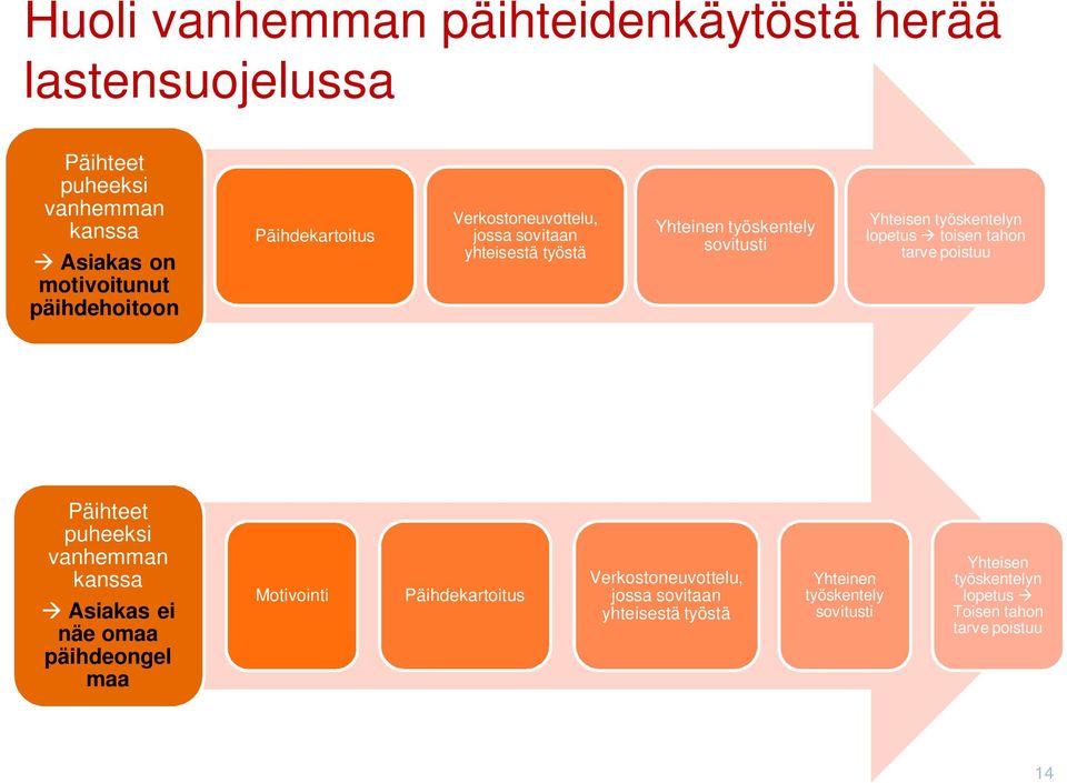 toisen tahon tarve poistuu Päihteet puheeksi vanhemman kanssa Asiakas ei näe omaa päihdeongel maa Motivointi  Toisen tahon tarve