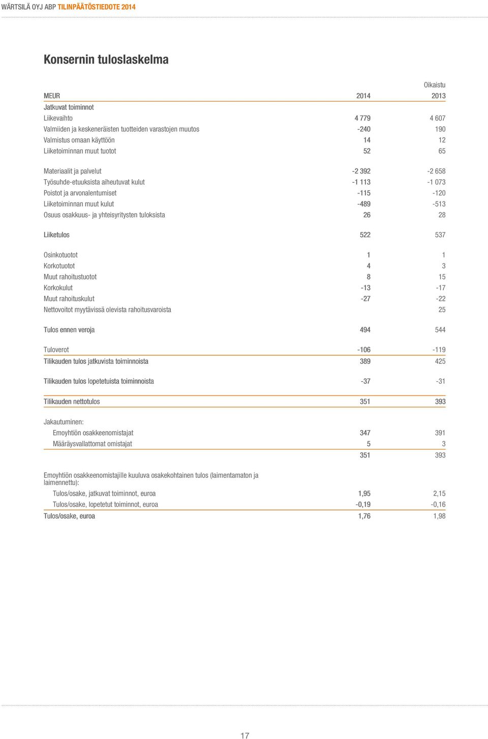 osakkuus- ja yhteisyritysten tuloksista 26 28 Liiketulos 522 537 Osinkotuotot 1 1 Korkotuotot 4 3 Muut rahoitustuotot 8 15 Korkokulut -13-17 Muut rahoituskulut -27-22 Nettovoitot myytävissä olevista