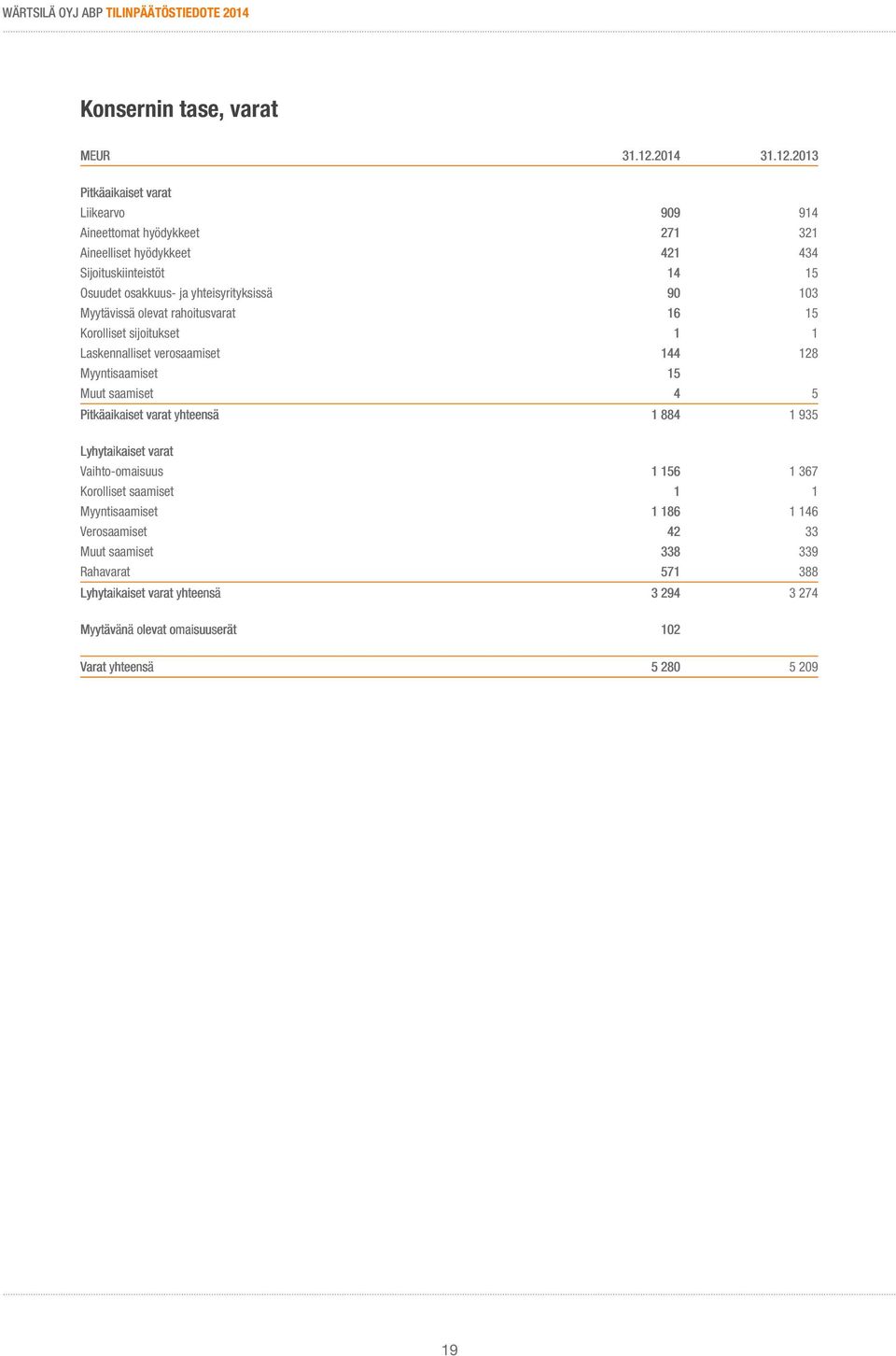 2013 Pitkäaikaiset varat Liikearvo 909 914 Aineettomat hyödykkeet 271 321 Aineelliset hyödykkeet 421 434 Sijoituskiinteistöt 14 15 Osuudet osakkuus- ja