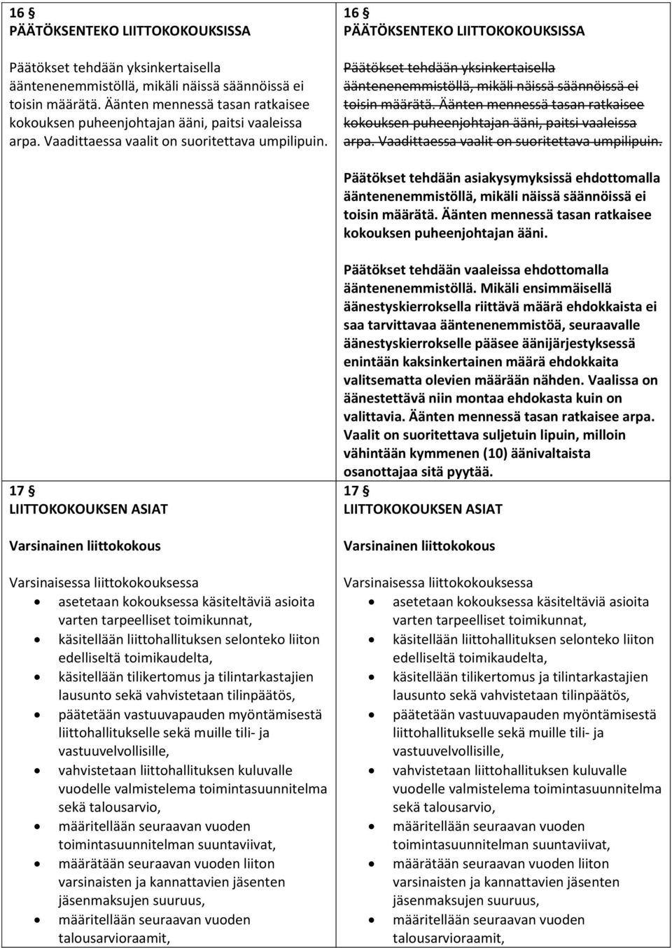 Päätökset tehdään asiakysymyksissä ehdottomalla ääntenenemmistöllä, mikäli näissä säännöissä ei toisin määrätä. Äänten mennessä tasan ratkaisee kokouksen puheenjohtajan ääni.