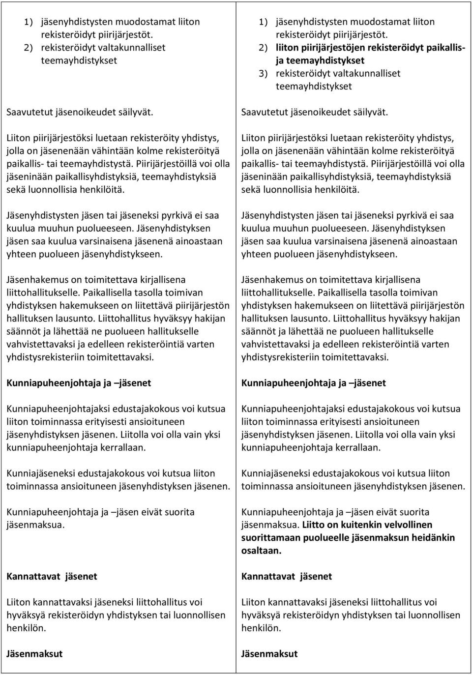 Piirijärjestöillä voi olla jäseninään paikallisyhdistyksiä, teemayhdistyksiä sekä luonnollisia henkilöitä. Jäsenyhdistysten jäsen tai jäseneksi pyrkivä ei saa kuulua muuhun puolueeseen.