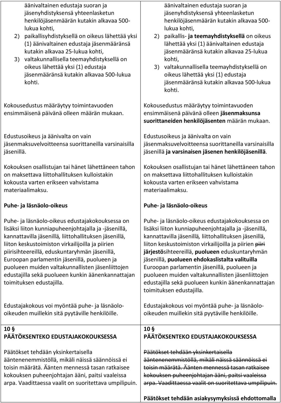 Kokousedustus määräytyy toimintavuoden ensimmäisenä päivänä olleen määrän mukaan. Edustusoikeus ja äänivalta on vain jäsenmaksuvelvoitteensa suorittaneilla varsinaisilla jäsenillä.