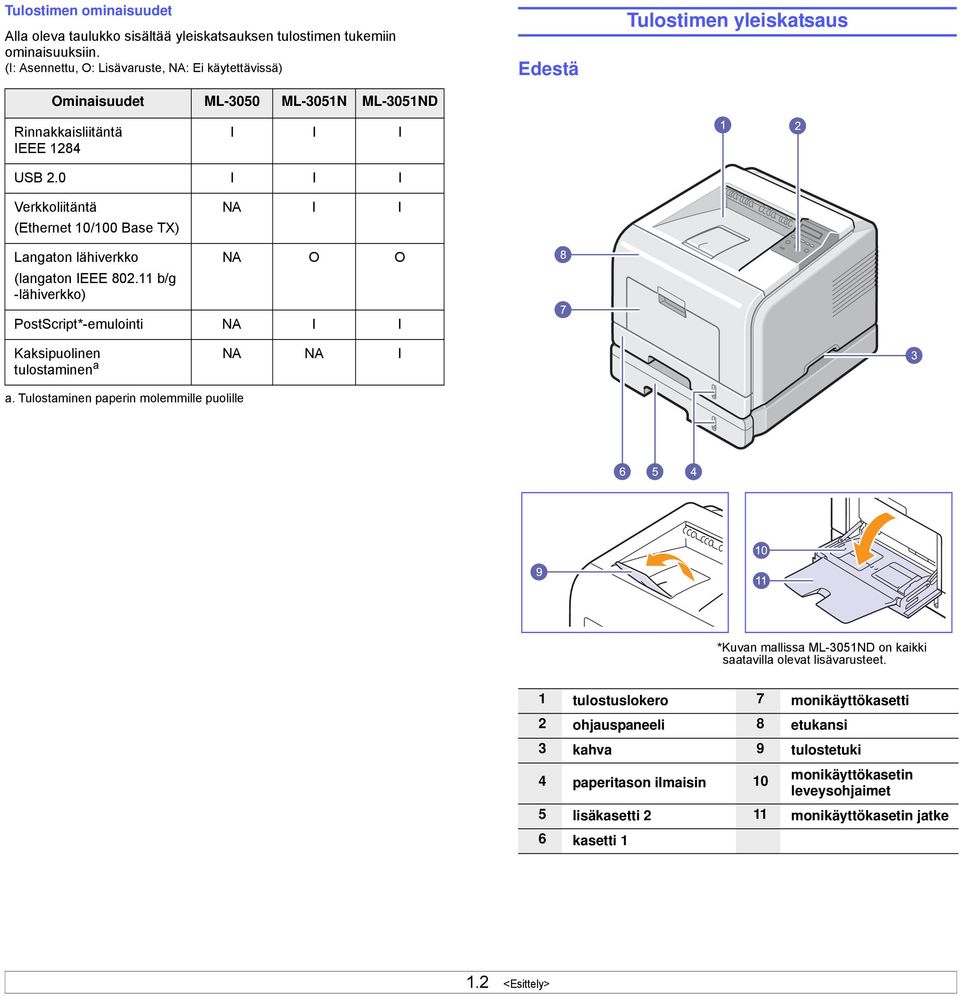 0 I I I Verkkoliitäntä (Ethernet 10/100 Base TX) Langaton lähiverkko (langaton IEEE 802.11 b/g -lähiverkko) NA I I NA O O PostScript*-emulointi NA I I Kaksipuolinen tulostaminen a NA NA I a.