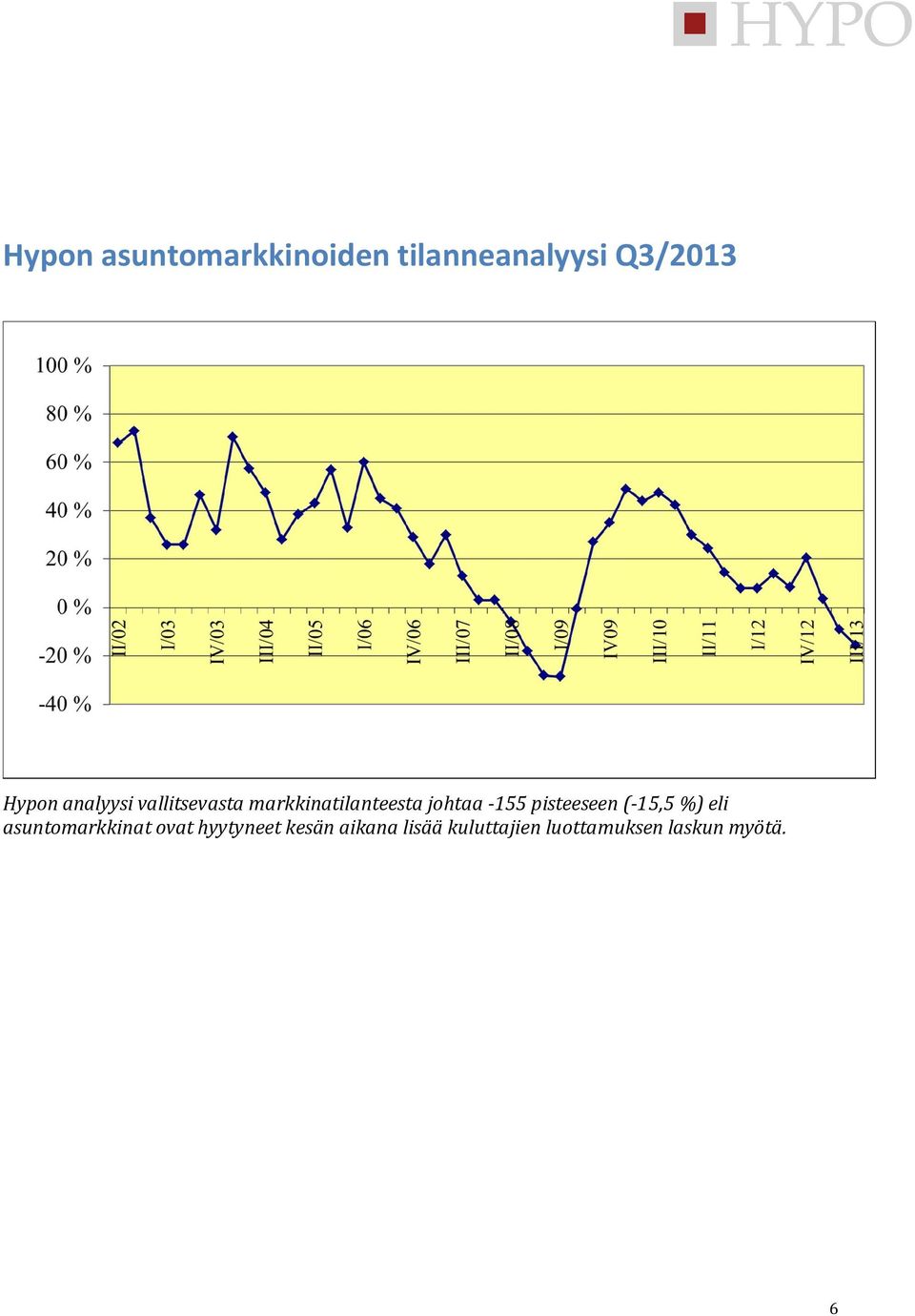 pisteeseen (-15,5 %) eli asuntomarkkinat ovat hyytyneet